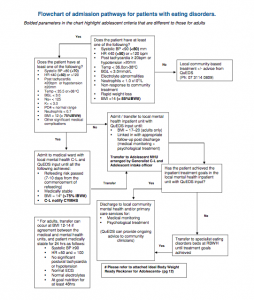 Flowchart of admission pathways for patients with eating disorders