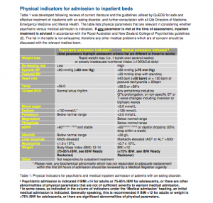 Physical indicators for medical admission