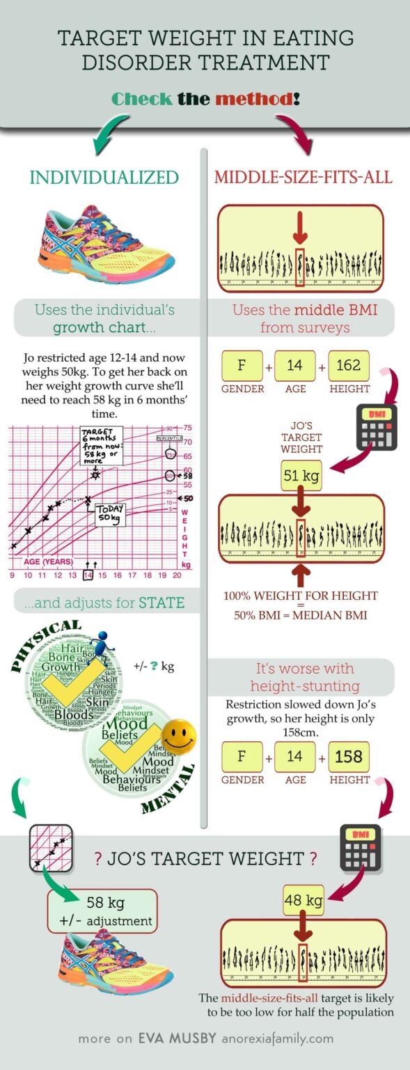 Weight For Height Chart - target weight in eating disorder management